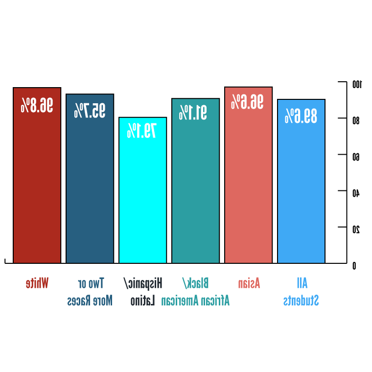 MCPS 2023 Student Graduation Rates